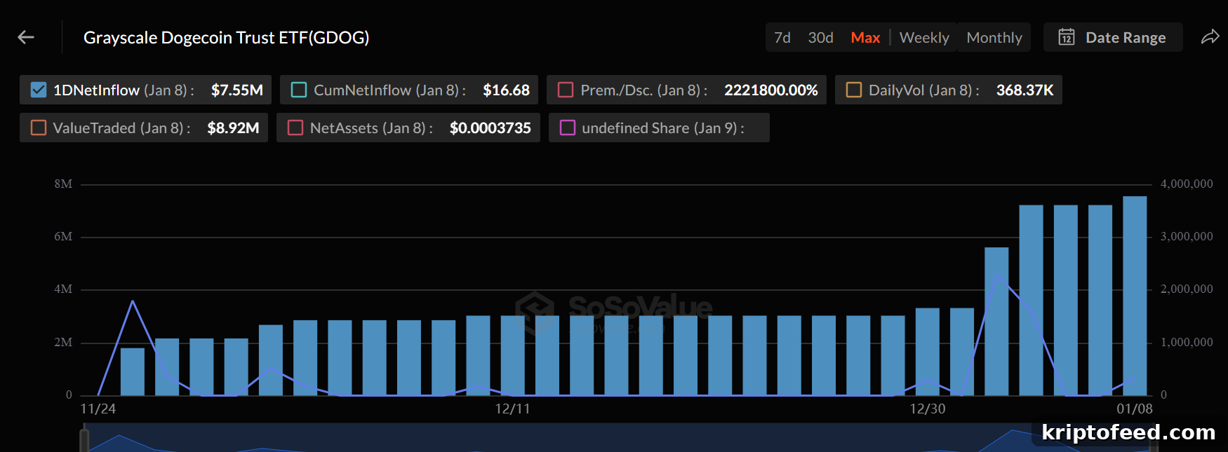 Dogecoin Eyes $0.15 Amid Whale Accumulation, ETF Flows and Japan Expansion 2 Grayscale Dogecoin Trust ETF inflow