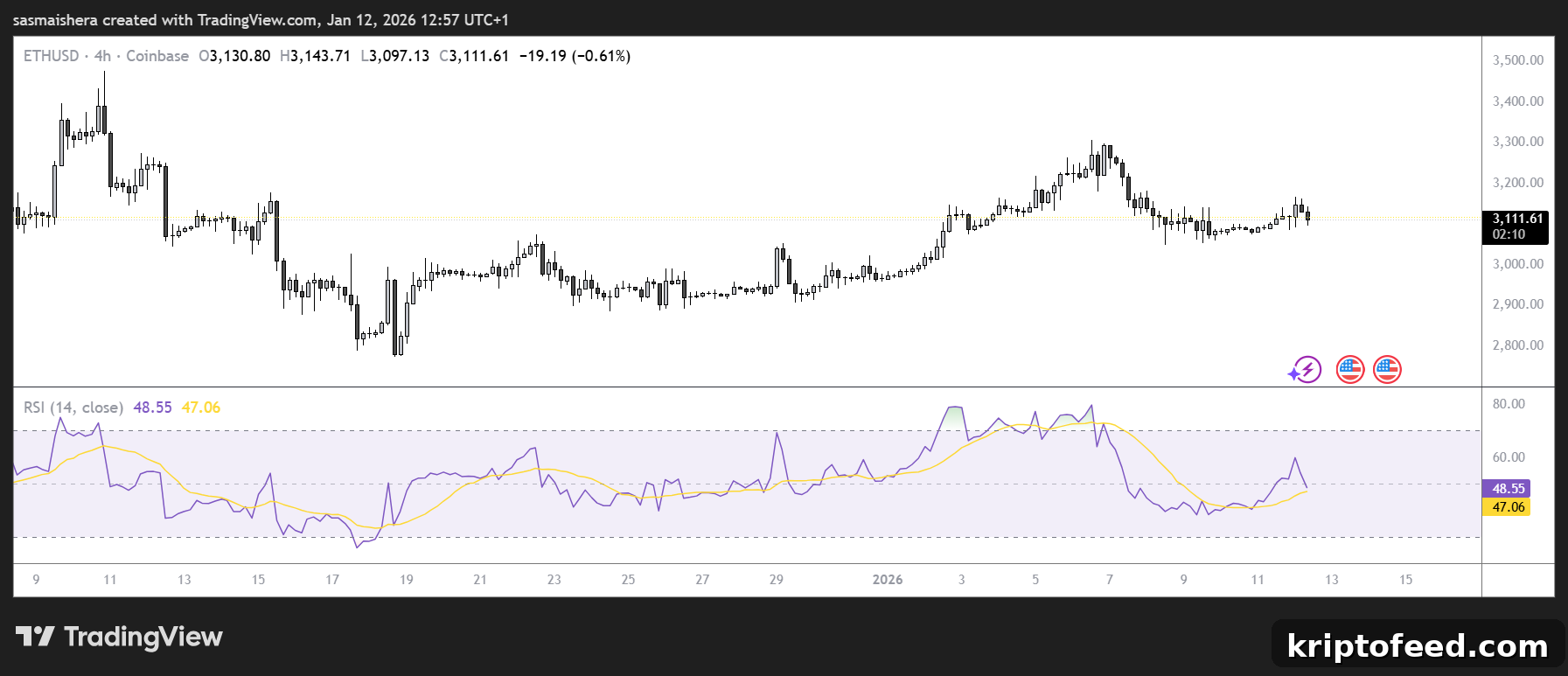 ETH/USD 4H Chart