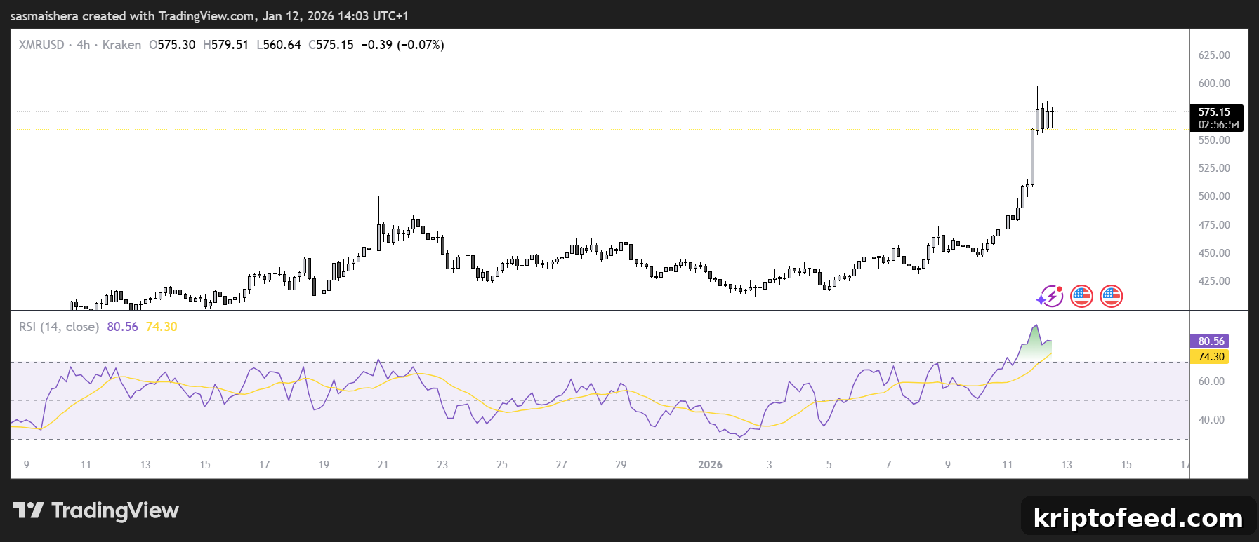 Monero Price Forecast: Is XMR Headed for $700? 2 XMR/USD 4H Chart