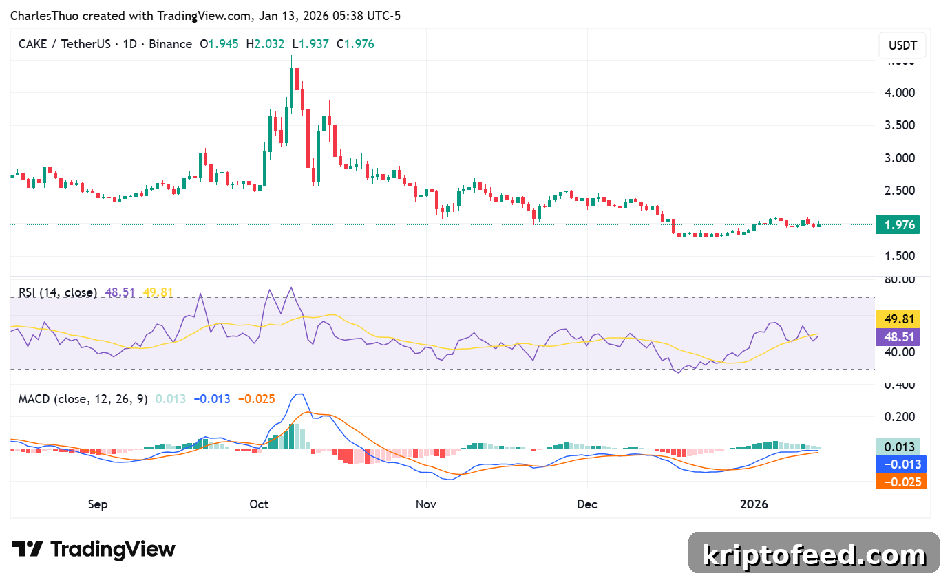 PancakeSwap (CAKE) Price Outlook: Supply Cuts, Technical Rebound, and January Catalysts 2 PancakeSwap price analysis