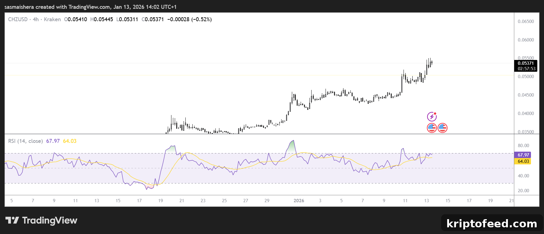 Chiliz Price Forecast: CHZ Extends Rally as It Eyes $0.06 Target 2 CJHZ/USD 4H Chart
