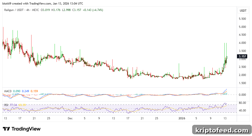 Railgun Price Chart