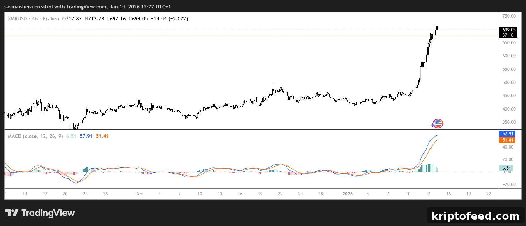 Monero Price Forecast: XMR Hits New All-Time High at $716 2 XMR/USD 4H Chart