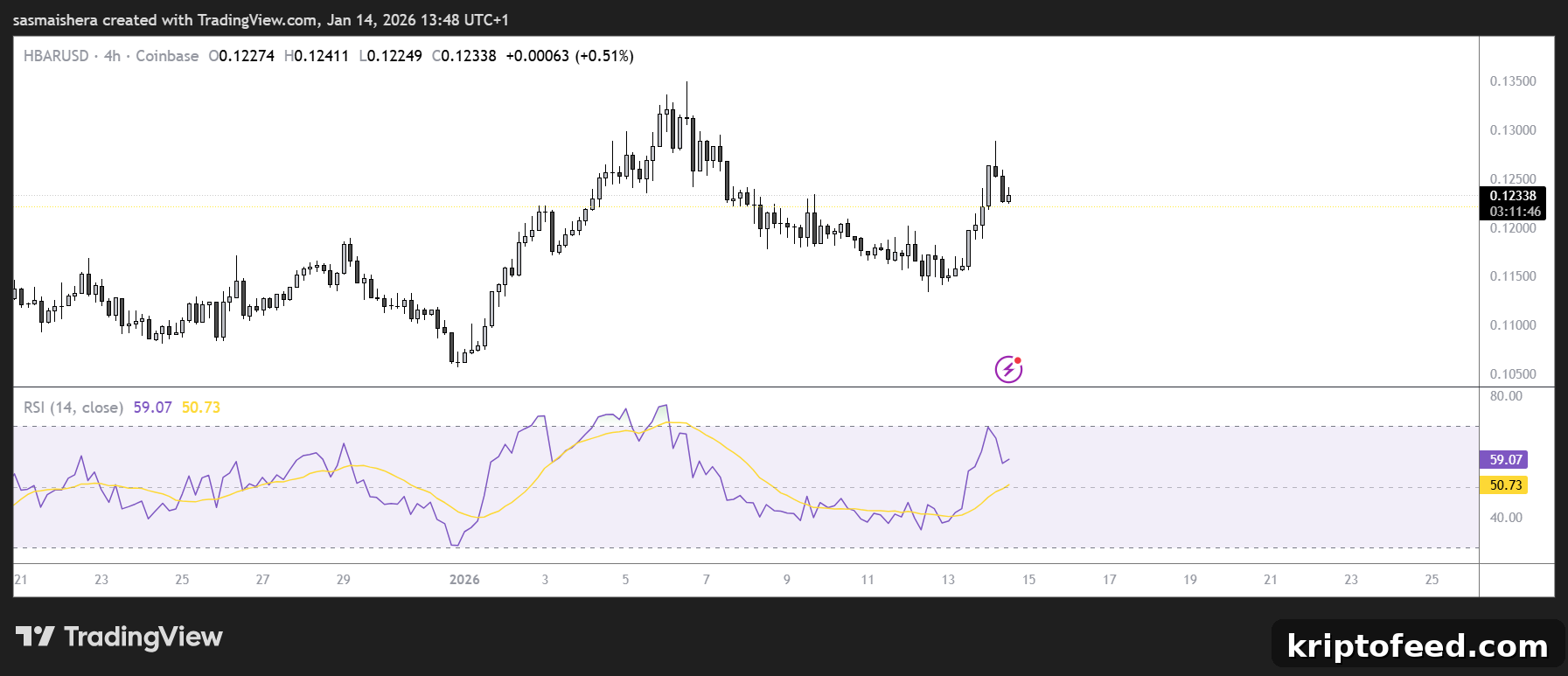 HBAR Poised for $0.145 Rally as ETF Inflows Lift Sentiment 2 HBAR/USD 4H Chart