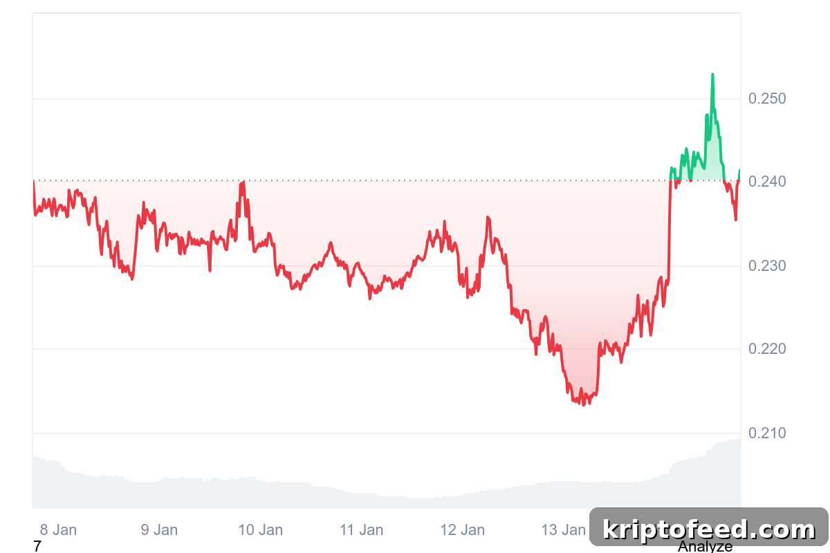 ENA Price Chart
