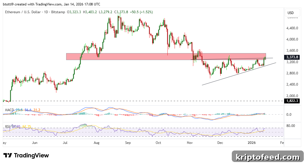 Ethereum Price Chart