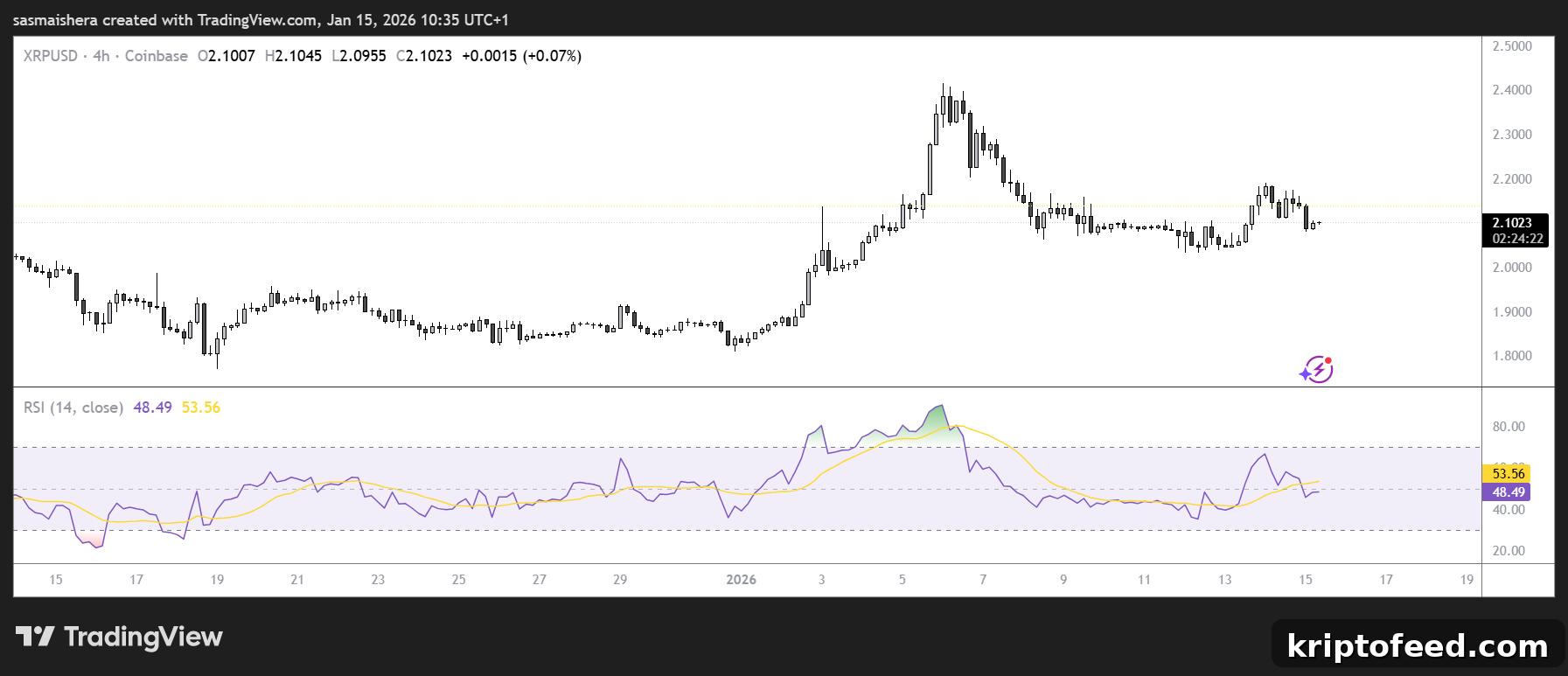 XRP/USD 4H Chart