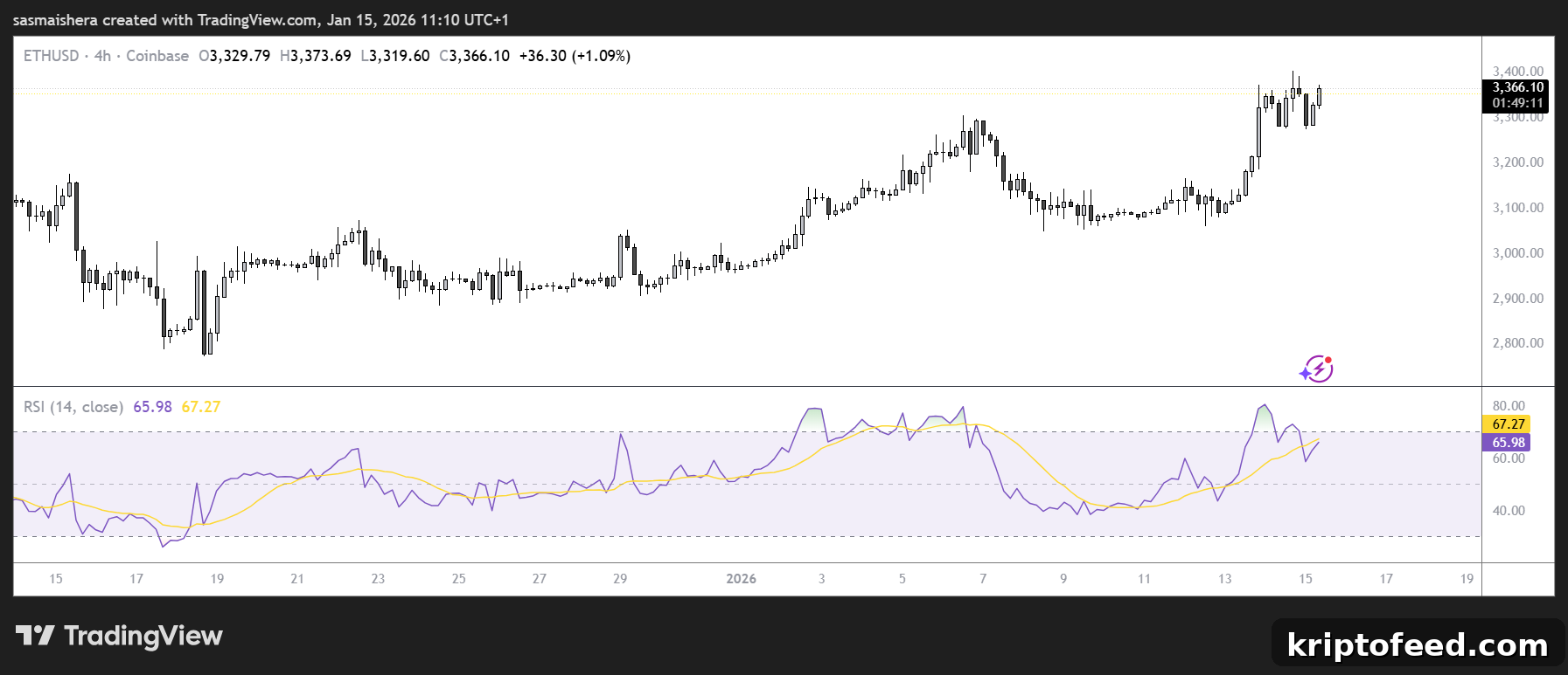 Ether Holds Above $3,300 as Eyes Turn to $3,500 2 ETH/USD 4H Chart