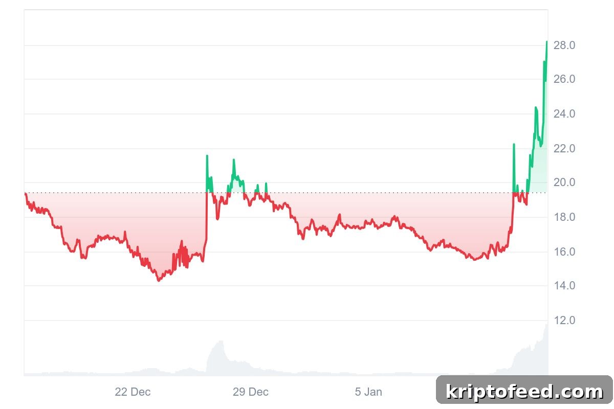 Decred (DCR) Price Surges After Treasury Spending Cap Approval 2 Decred Price Chart