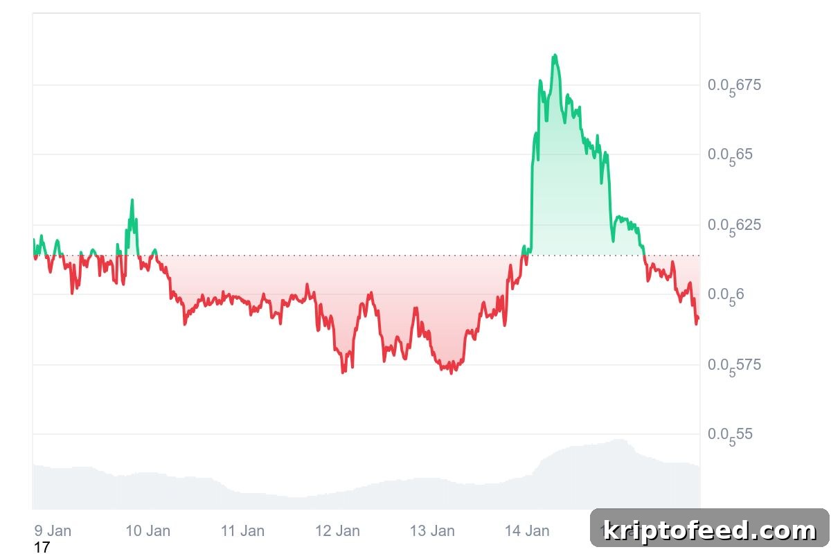Pepe Price Chart