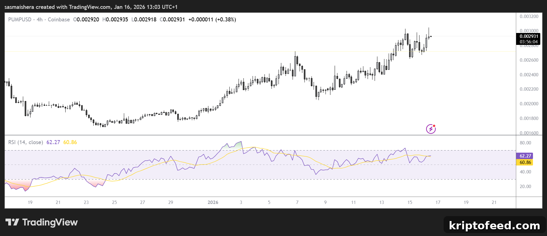 PUMP Aims for $0.0033 as Creator-Centric Callout Feature Launch 2 PUMP/USD 4H Chart