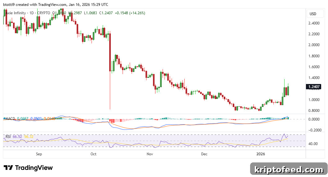 Axie Infinity Surges Above $1.20 After Reversal From Four-Year Low 2 Axie Infinity Price Chart