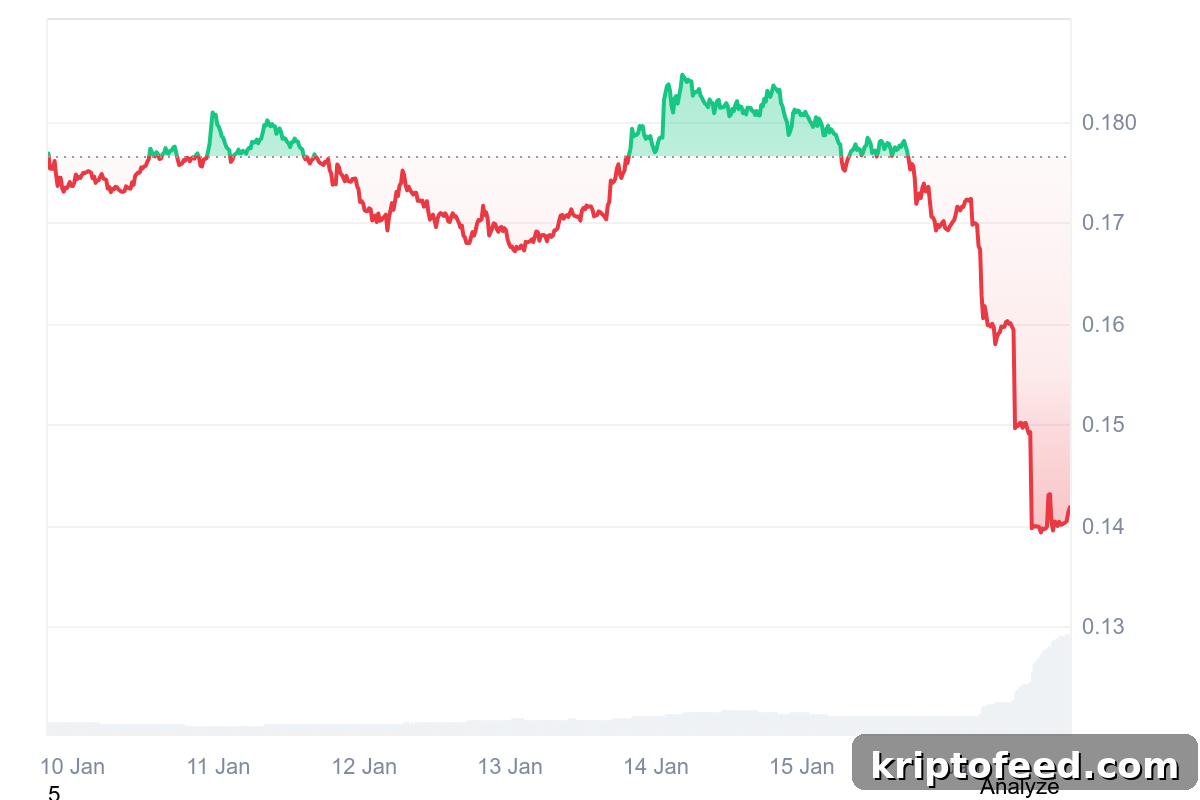 Vaulta Price Falls 20% to New All-Time Low Below $0.14 2 Vaulta Price Chart