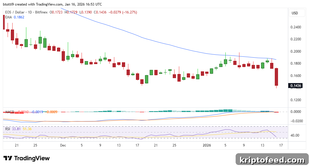 Vaulta Price Falls 20% to New All-Time Low Below $0.14 3 Vaulta A Price Chart