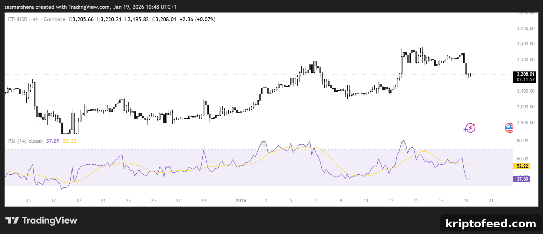 ETH/USD 4H Chart