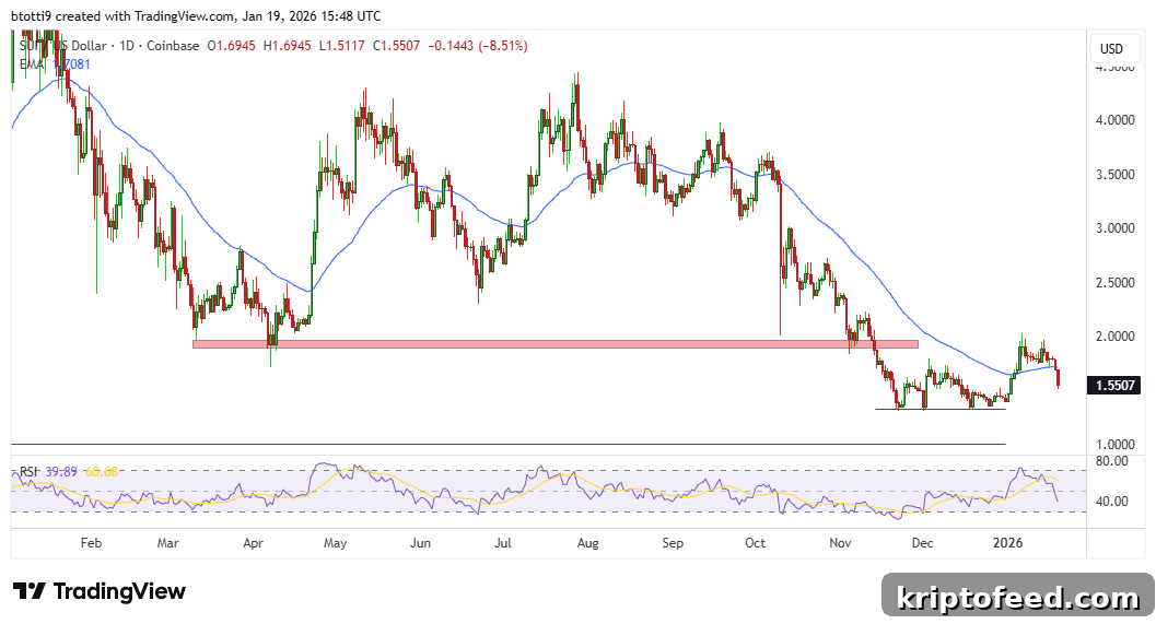 Sui Price Chart