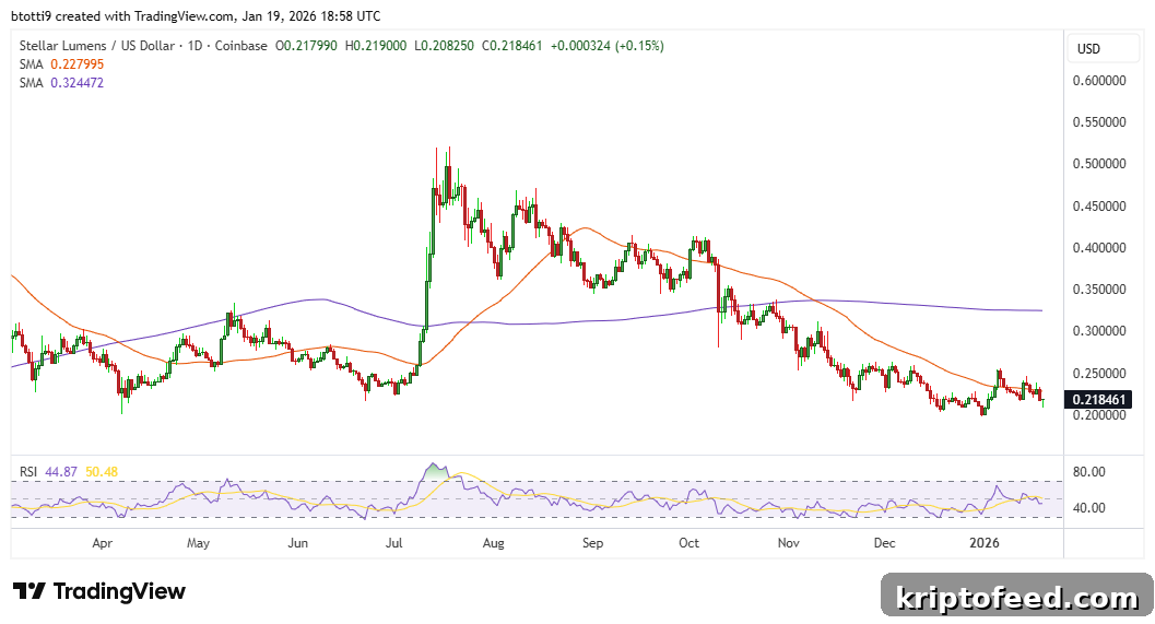 Stellar Price Chart