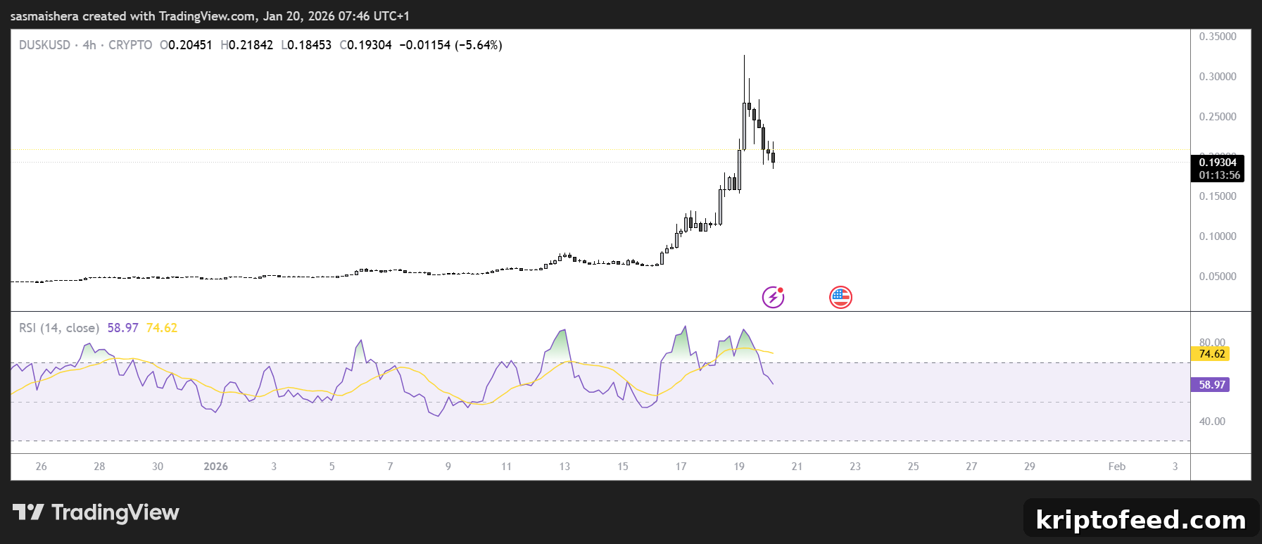 DUSK/USD 4H Chart