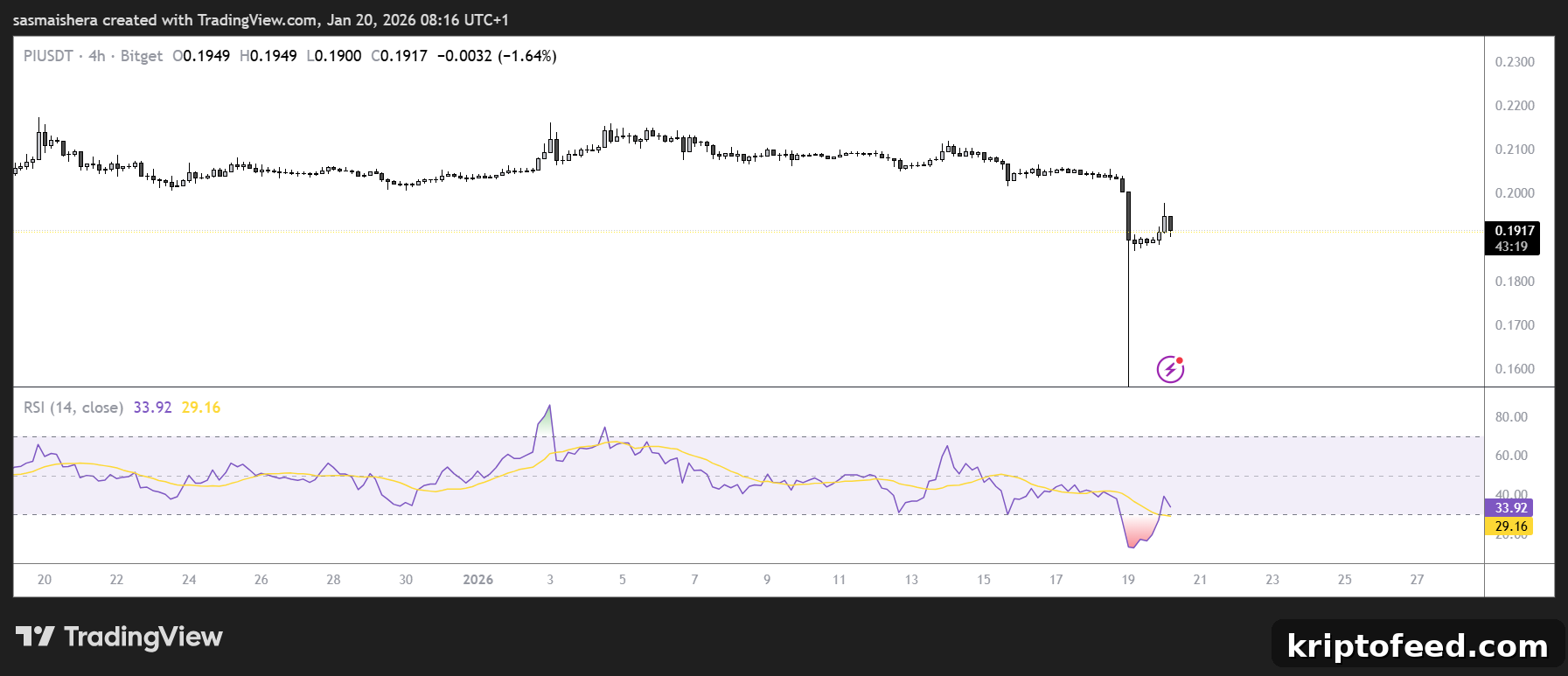PI Surges Above $0.19 Despite Selling Pressure — Price Forecast 2 PI/USDT 4H Chart