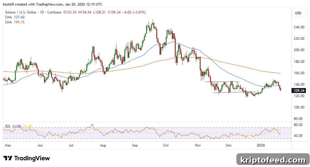 Solana Price Chart