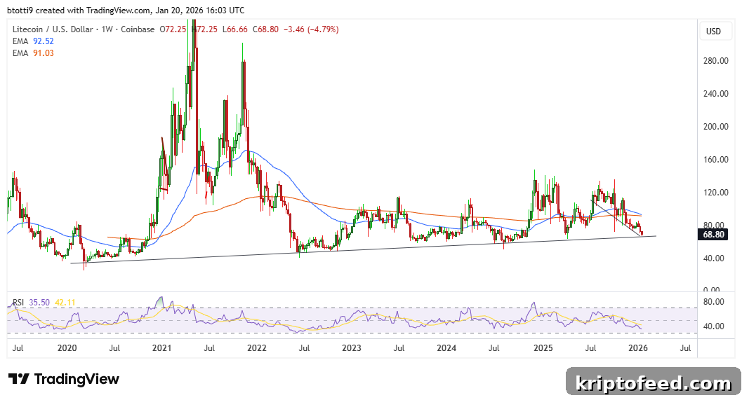 Litecoin Falls Below $70 as Geopolitical Tensions Slow Crypto Momentum 2 Litecoin Price Chart