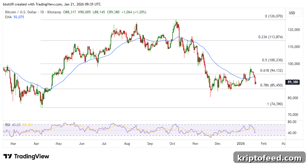 Bitcoin Drops to $87,800 Low as Gold Hits Record High 2 Bitcoin Price Chart