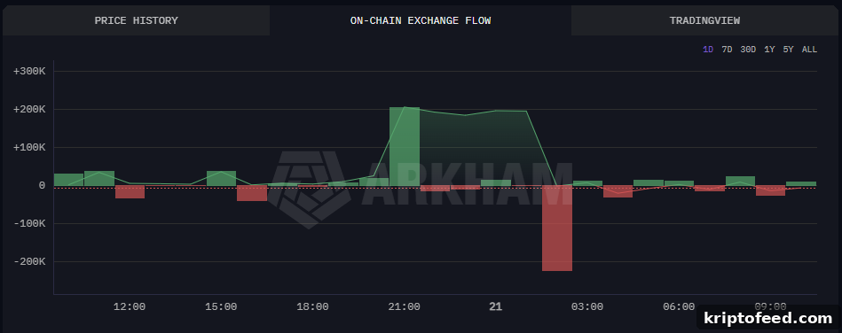 Axie Infinity Tops $2 as GameFi Rebounds — Caution Ahead 3 Axie Infinity on-chain exchange flow