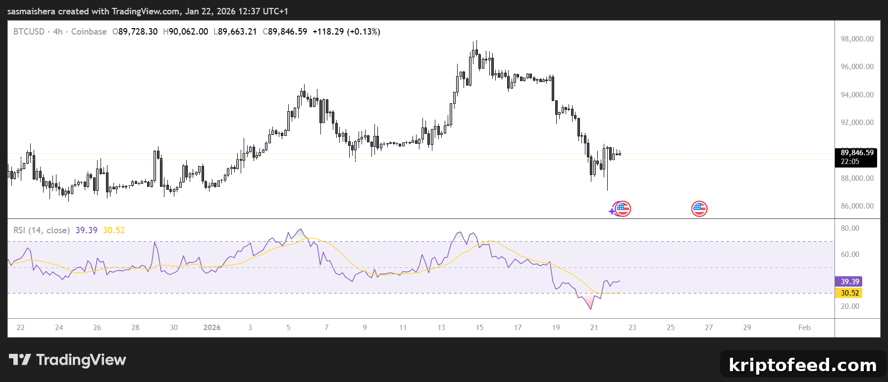Bitcoin Stays Below $90,000 Despite Trump Dropping Greenland Tariff Threats 2 BTC/USD 4H Chart