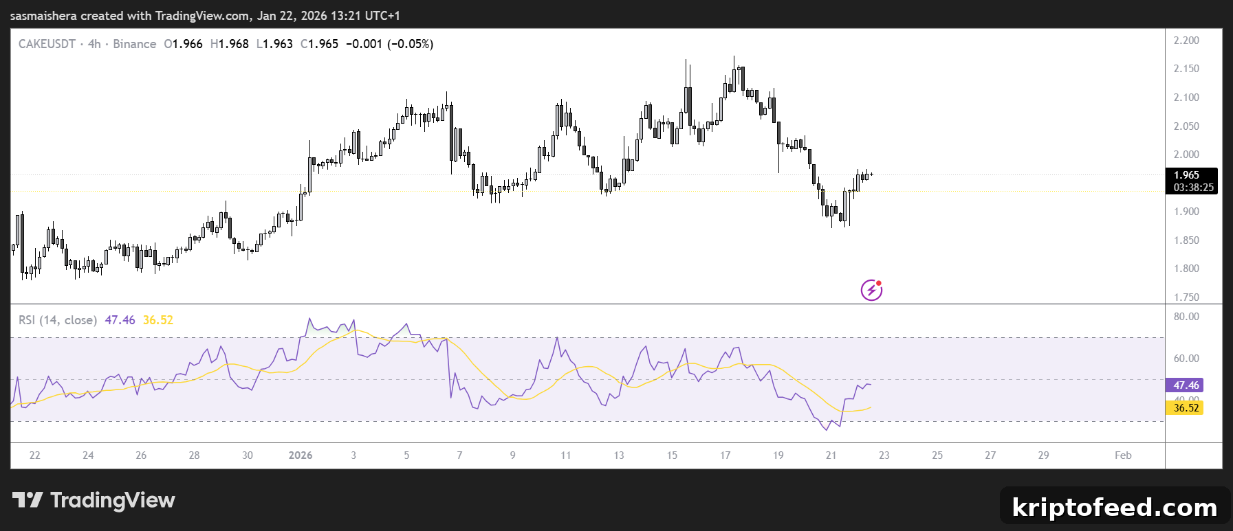 PancakeSwap Price Forecast: CAKE Rises 4% as Derivatives Turn Bullish 2 CAKE/USD 4H Chart