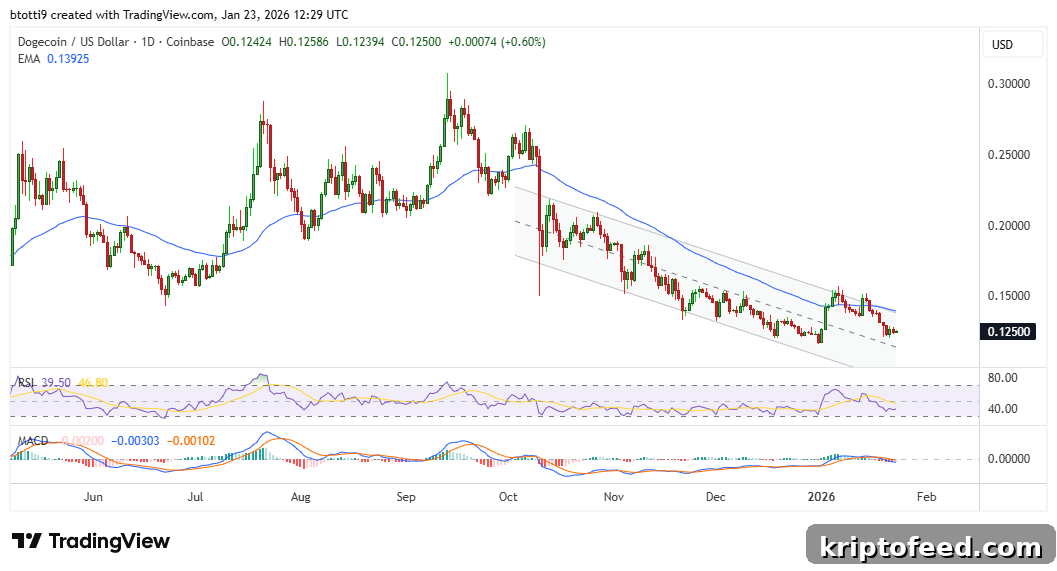 Dogecoin Price Forecast: Bulls Keep Charging as DOGE Falls to $0.12 2 Dogecoin Price