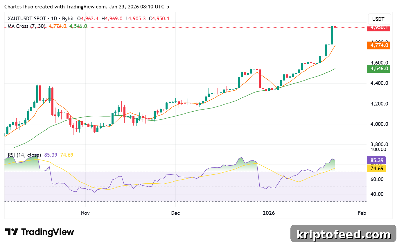 Tether Gold (XAUt) Rises as Gold Nears $5,000 Milestone 3 Tether Gold (XAUt) price chart