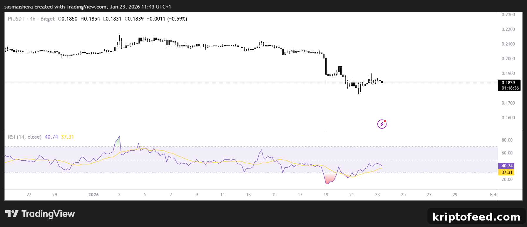 PI Could Drop Below $0.17 Despite Payment Update: Price Forecast 2 PI/USDT 4H Chart