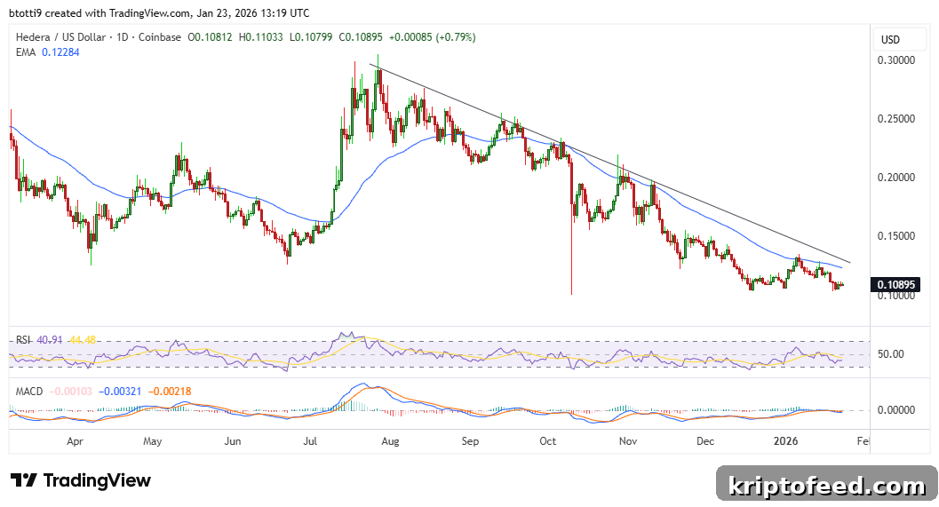Hedera Price Chart