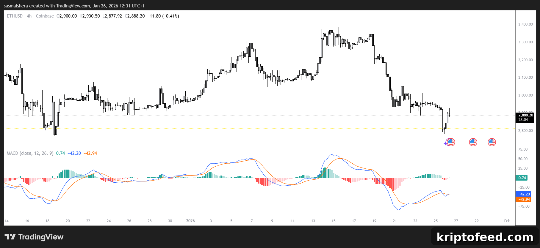 Ether May Retest $2,749 Support: Price Forecast and What to Watch 2 ETH/USD 4H Chart