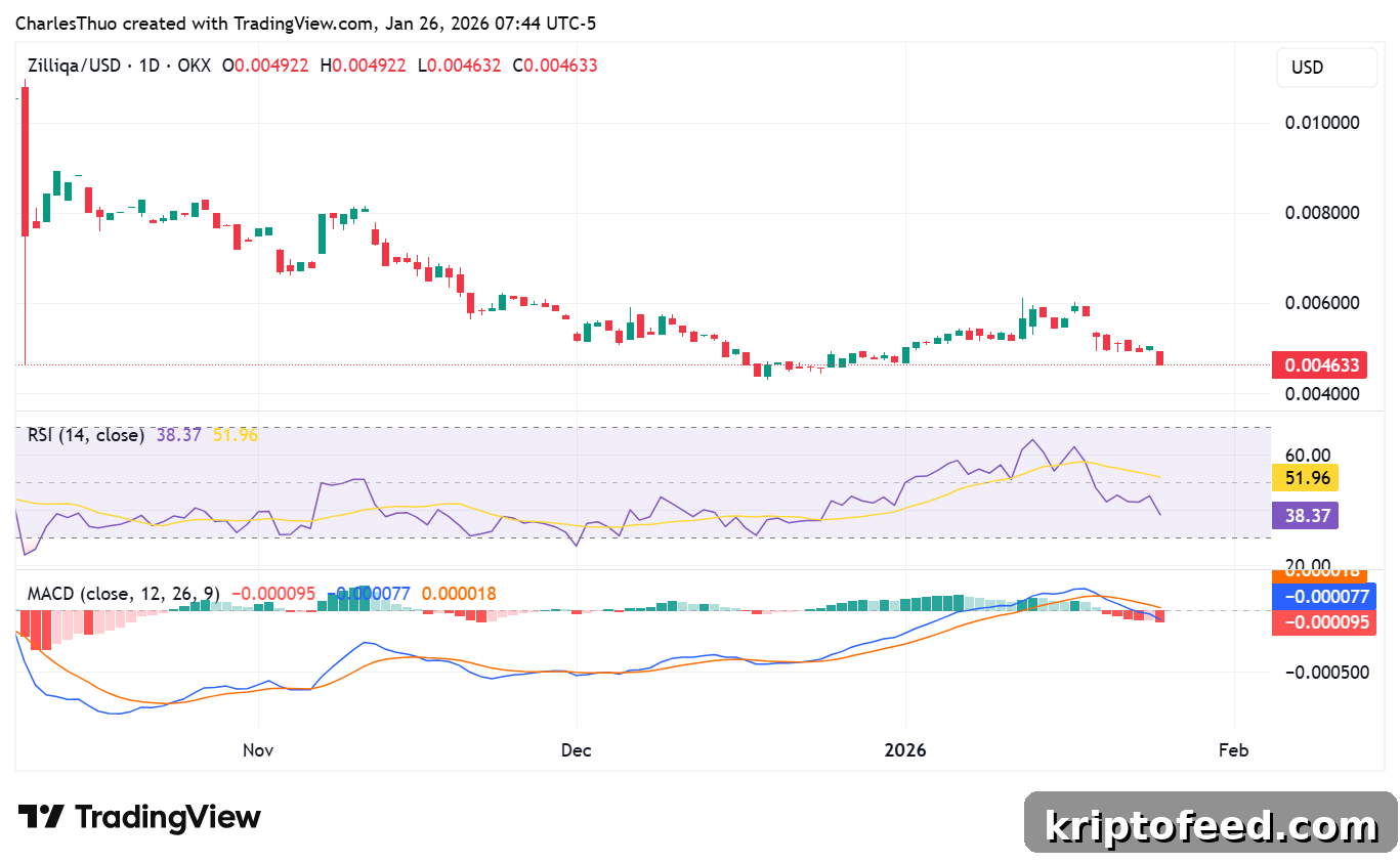 Zilliqa (ZIL) Price Drops Amid Exchange Delistings and Token Supply Update 2 Zilliqa price analysis