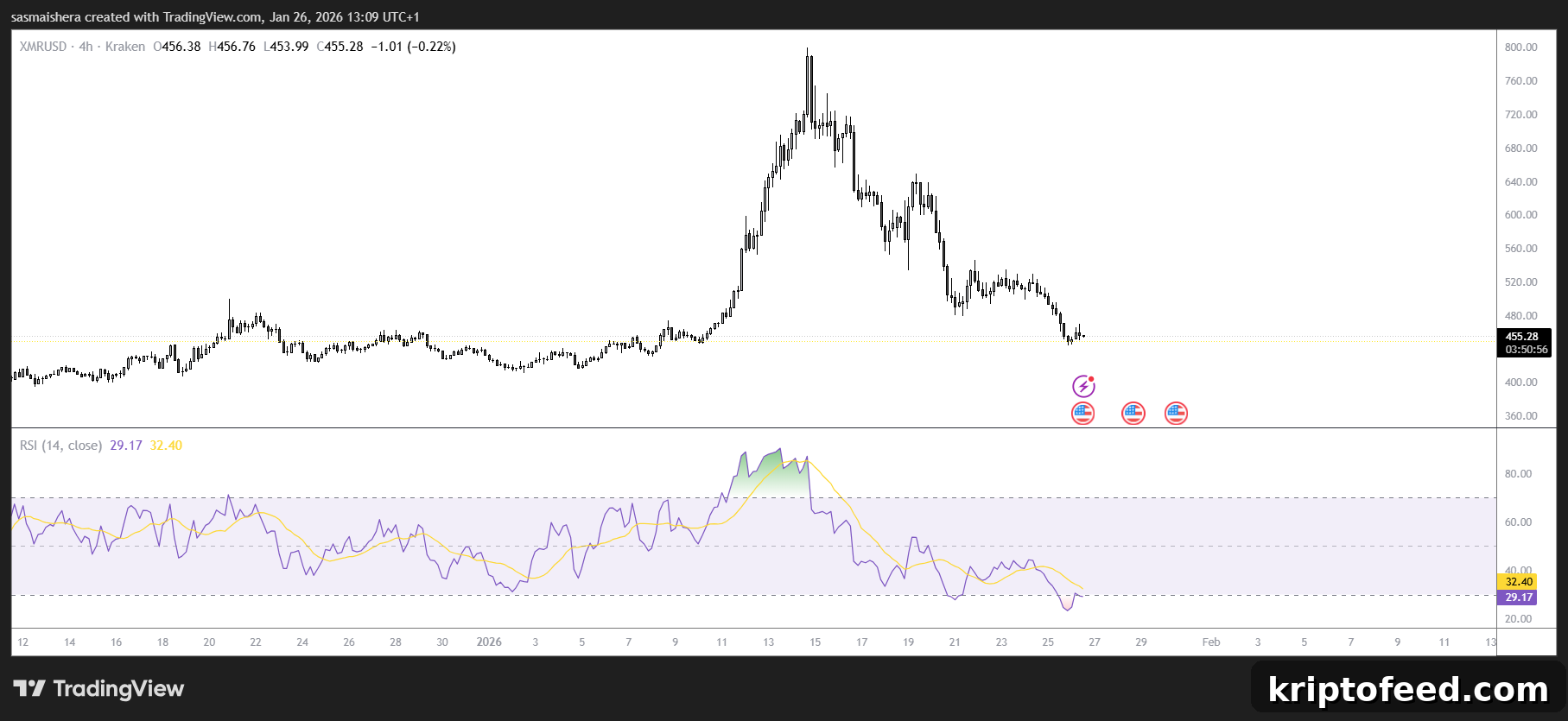 XRM Could Drop Below January Low of $413 — Check the Forecast 2 XMR/USD4H Chart
