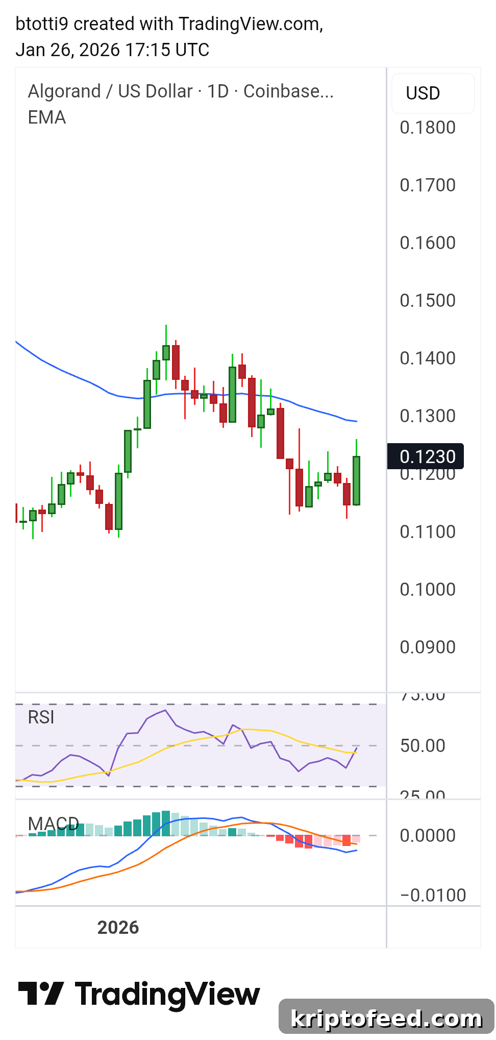Algorand Price Chart
