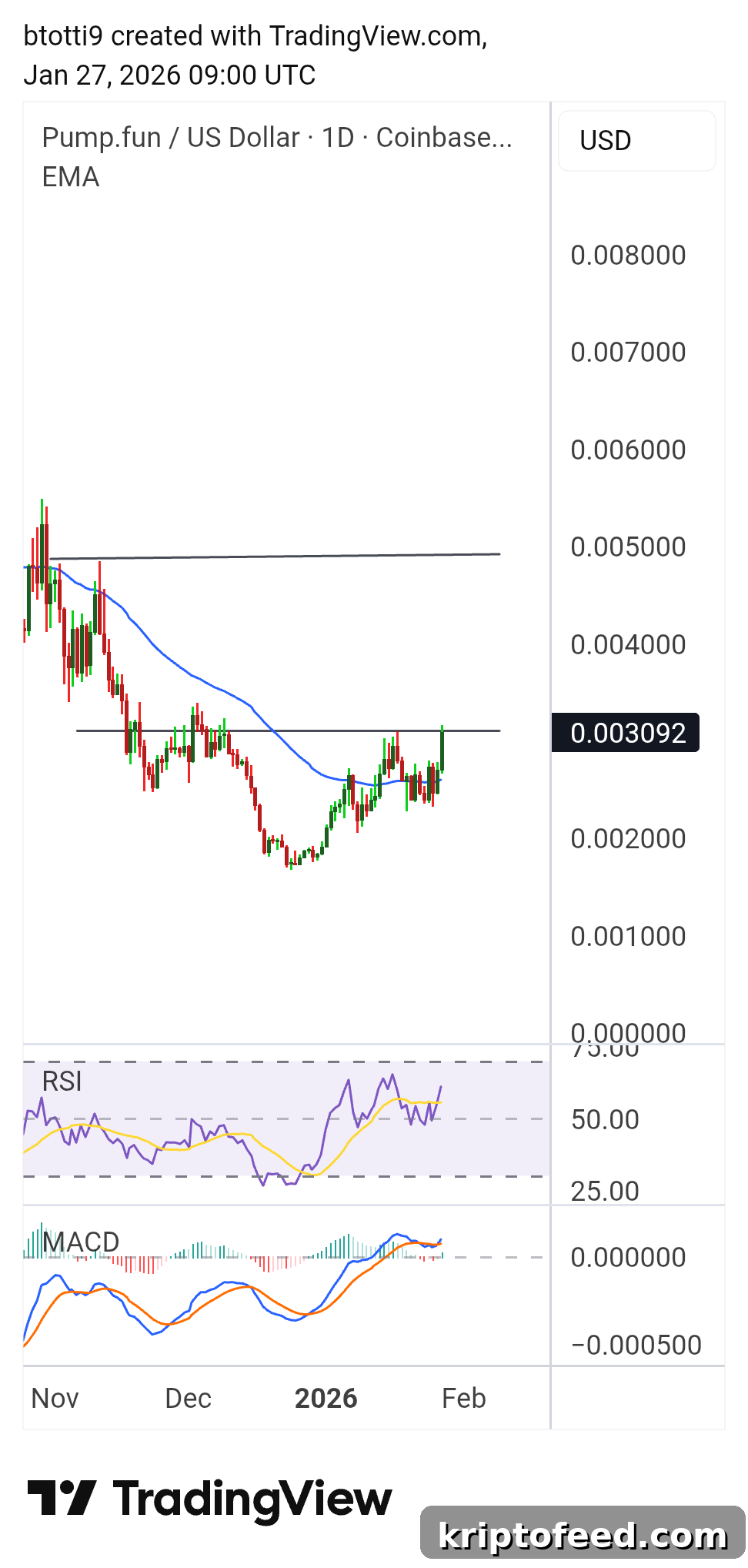 PUMP Token Rises 25% Despite Pump.fun Fallout and Solana Class Action 2 Pump.fun Price Chart