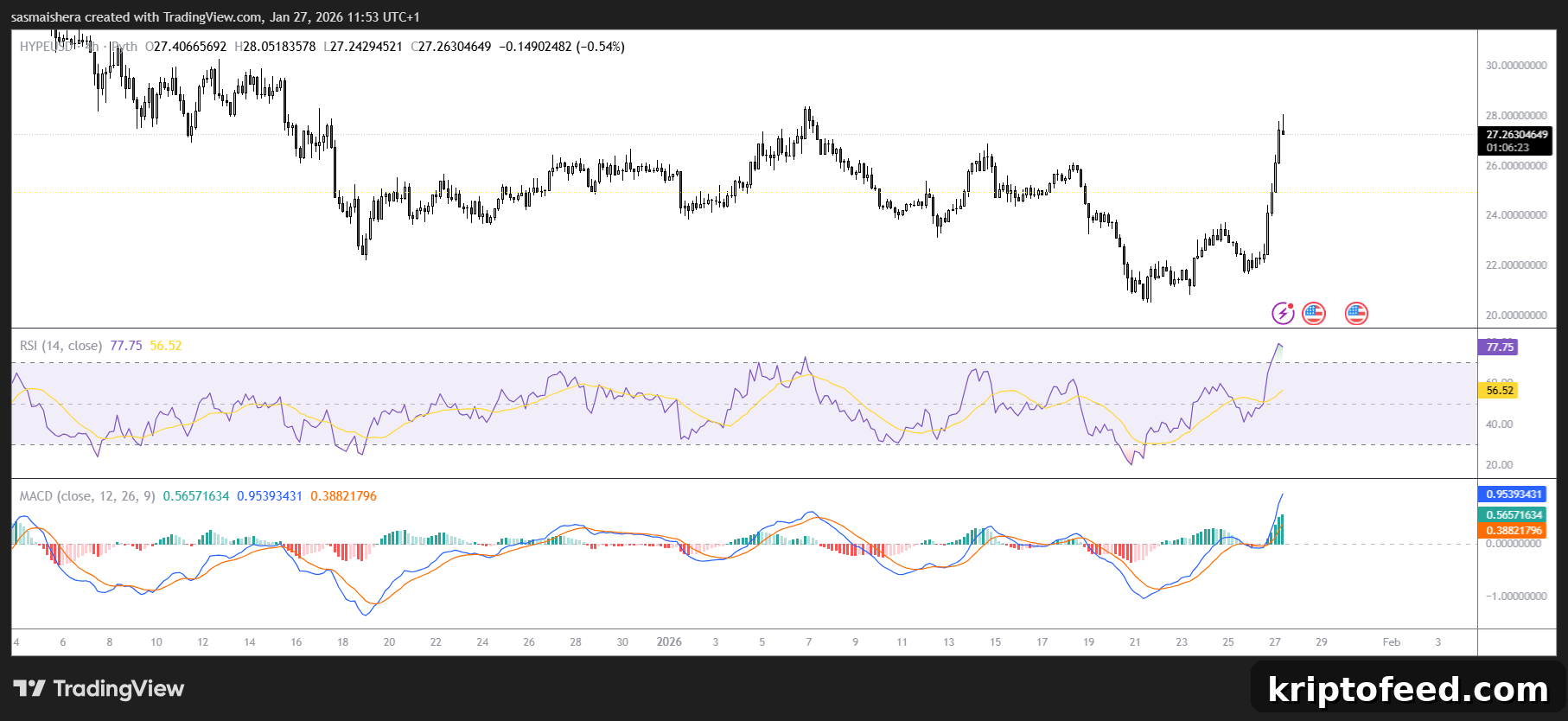 HYPE Surges 23% as Commodity Trading on Hyperliquid Climbs 2 HYPE/USD 4H Chart