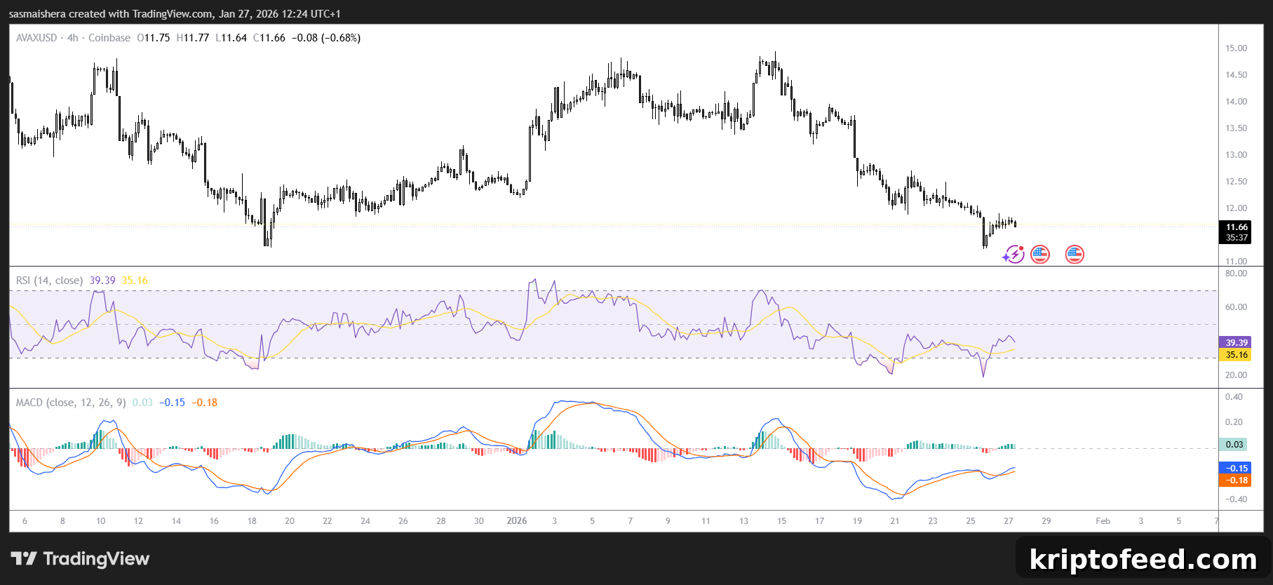 AVAX Fails to Rally After VanEck Launches First U.S. AVAX ETF 2 AVAX/USD 4H Chart