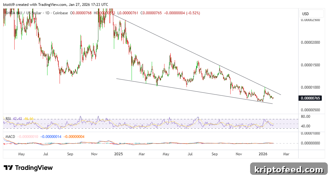 Shiba Inu Price Eyes Breakout Amid Tightening Wedge Pattern 2 Shiba Inu Price Chart