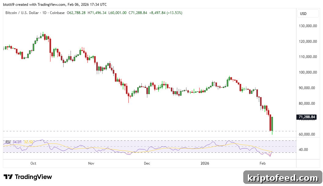 HBAR Jumps 15% and XLM Rises 10% as Bitcoin Reclaims $70K 2 Bitcoin Price Chart