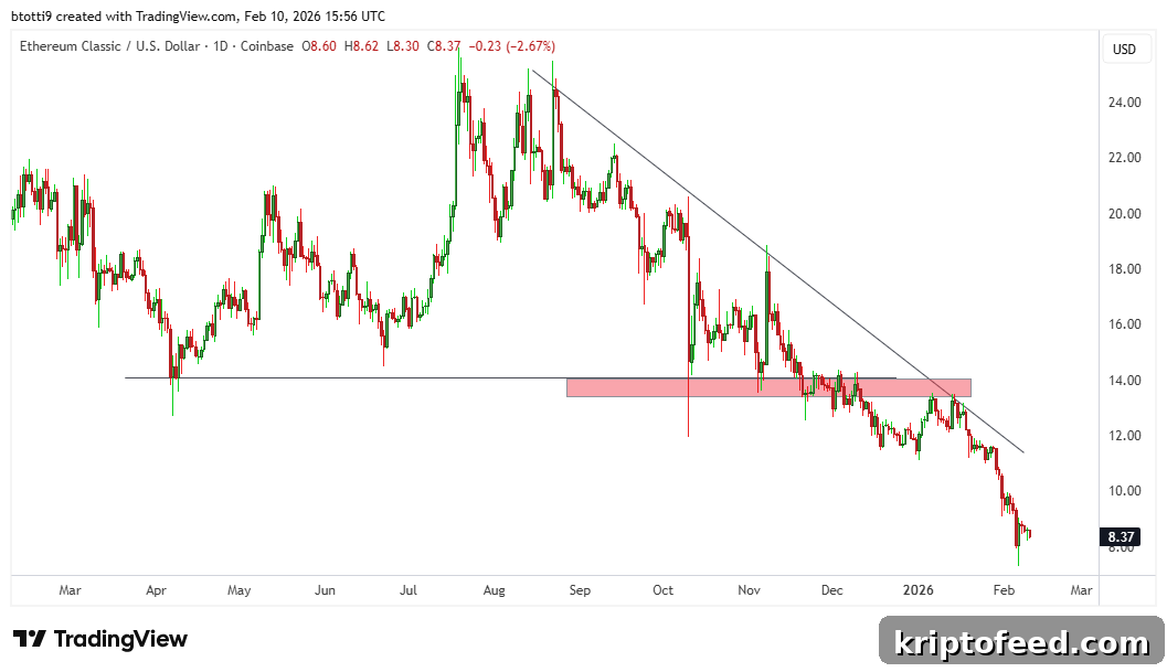 Ethereum Classic Price Chart