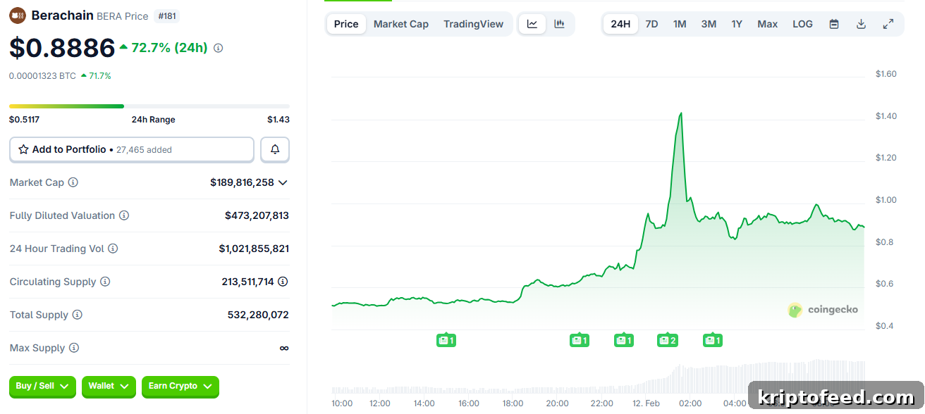 Why Berachain (BERA) Surged 75% — What’s Driving the Rally 2 Berachain price chart