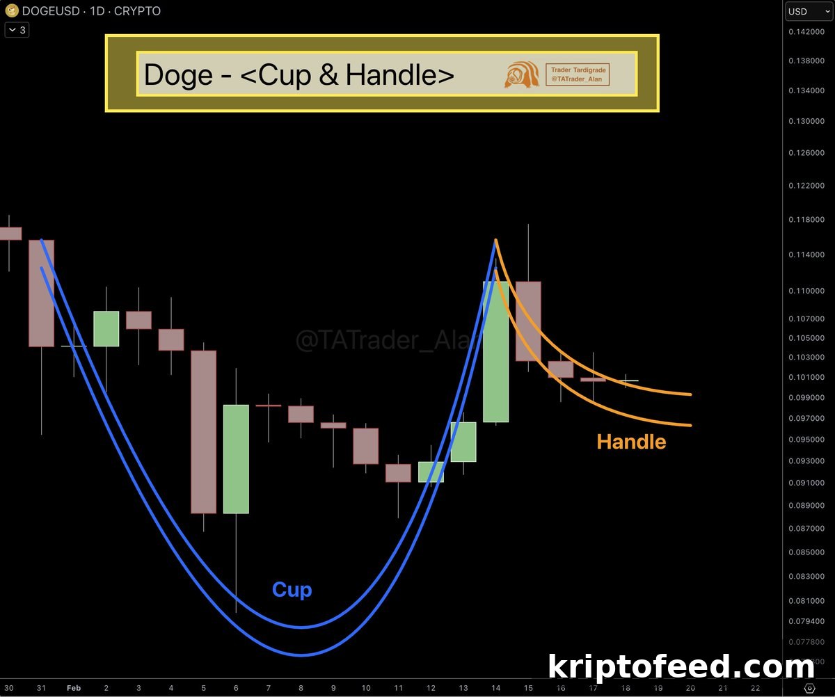 Dogecoin Nears $0.10 as Chart Pattern Signals Potential Rebound 3 Cup and handle pattern forms on Dogecoin chart