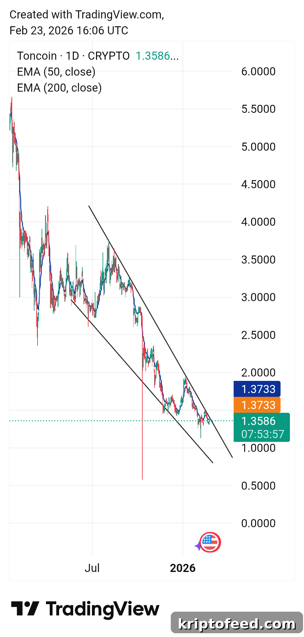 Toncoin Price Surges on Volume Spike — Is $2 Next for TON? 2 Toncoin Price Chart