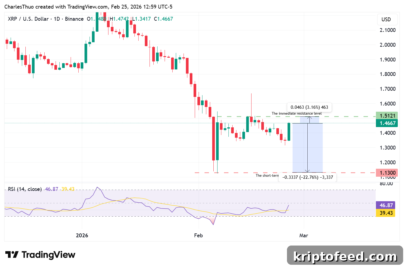 XRP price chart