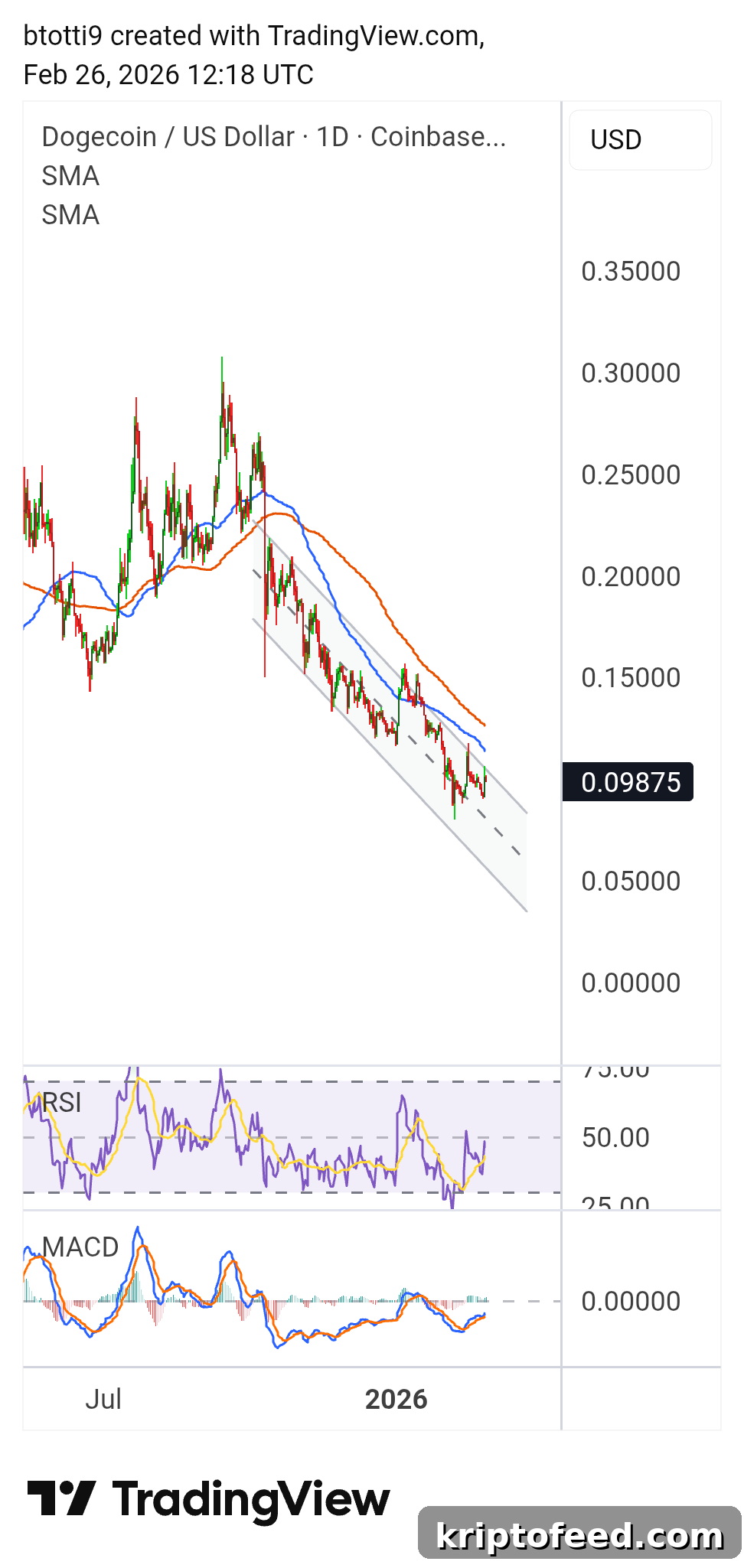 Dogecoin Price Chart 