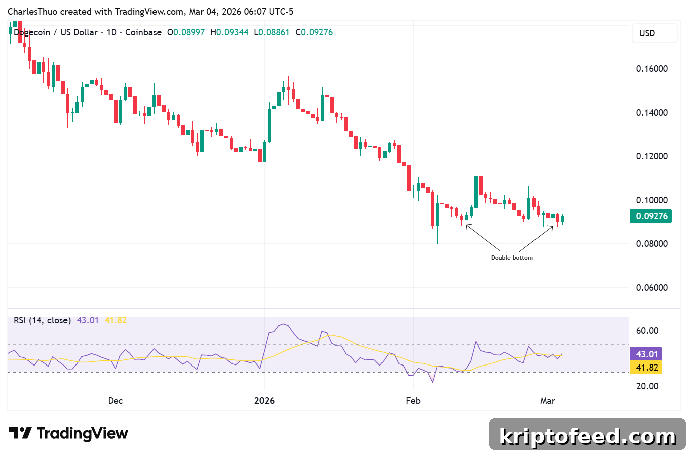 Dogecoin Bounces Back After Drop Linked to Tensions with Iran 2 Dogecoin price chart