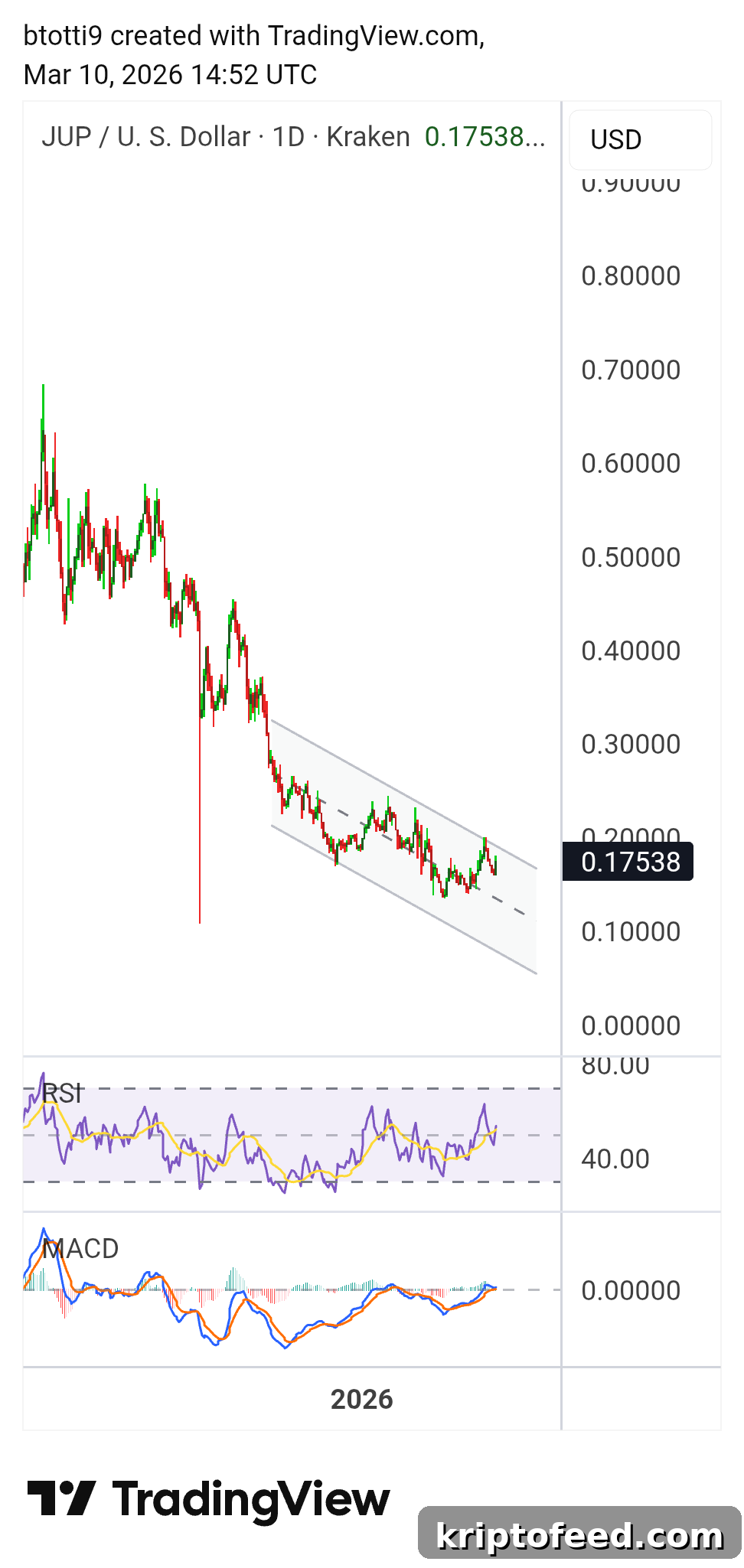 Jupiter (JUP) Price Surges After Key Chainlink Integration — Is $0.30 Next? 2 Jupiter JUP Price Chart